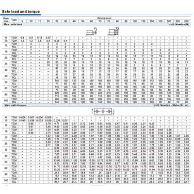 AIRTAC TCL & TCM CYLINDERS EXPLAINED BRIEF OVERVIEW OF AIRTAC TCL & TCM TRI-ROD GUIDED CYLINDERS FOR POSITION HOLD APPLICATIONS